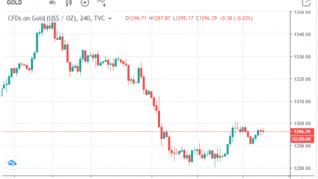 Giá vàng giảm do USD và chứng khoán đi lên