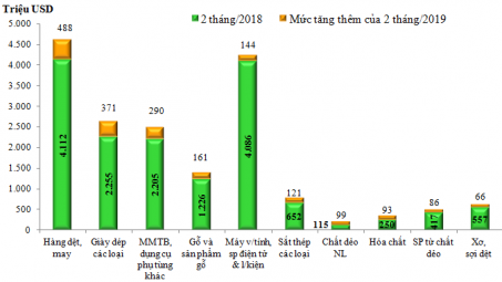 8 nhóm hàng xuất khẩu tăng trưởng cao nhất trong 2 tháng đầu năm 2019
