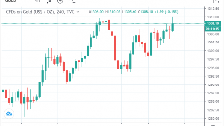 Giá vàng 19/3: Vàng tăng do đồng USD xuống mức thấp nhất gần hai tuần qua