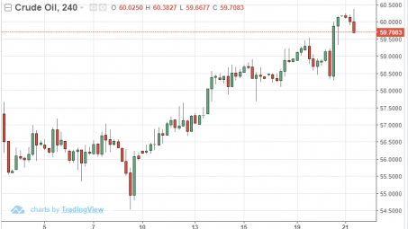 Giá dầu 21/3: Giá dầu tiếp tục tăng mạnh khi lượng dầu thô tồn kho của Mỹ sụt giảm