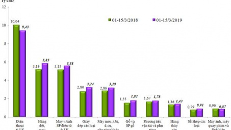 Nửa đầu tháng 3, cán cân thương mại hàng hóa thặng dư 0,61 tỷ USD