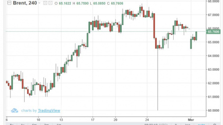Giá dầu thô 4/3: Đồng loạt phục hồi nhẹ, dầu brent lên mức 65 USD/thùng