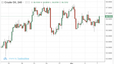 Giá dầu thế giới 7/3: Giá giảm bởi sản lượng dầu thô của Mỹ tăng kỷ lục
