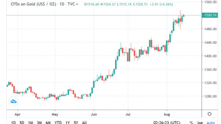 Ngày Rằm Tháng 7: Vàng đảo chiều tăng giá