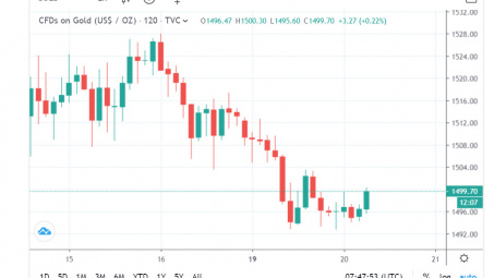 Thị trường vàng đảo chiều chờ tin hỗ trợ