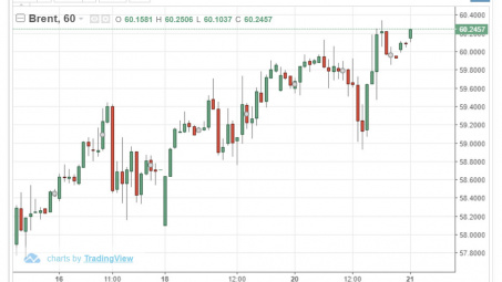 Dầu Brent vượt ngưỡng 60 USD/thùng