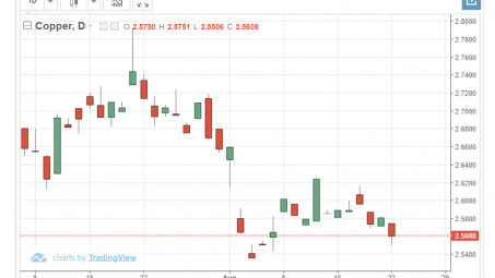 Thị trường kim loại ngày 22/8 đồng loạt giảm