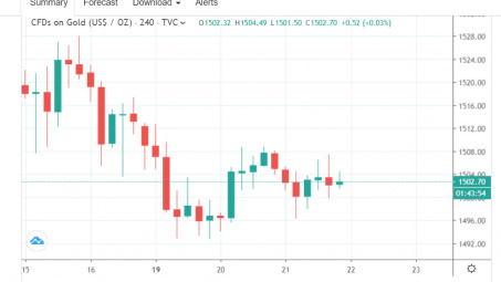 Giá vàng ngày 22/8 lừng khừng giữ ngưỡng cao, chờ thời tạo đột biến
