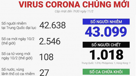 [Tin ảnh] Đã có 1.018 người chết vì Corona