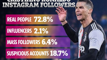Cristiano Ronaldo kiếm gần 1 triệu USD cho mỗi bài đăng trên Instagram