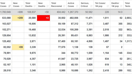 [Tin ảnh] Mỹ vẫn đang dẫn đầu danh sách Covid-19