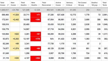 [Quốc tế nổi bật] Gần 2 triệu người nhiễm Covid-19 trên thế giới