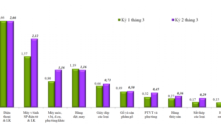 7 nhóm hàng lớn tăng tốc, góp phần xuất siêu hơn 3,7 tỷ USD trong Quý I