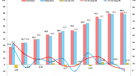 Châu Mỹ là đối tác duy nhất đạt tăng trưởng thương mại với Việt Nam trên 10% trong tháng 4