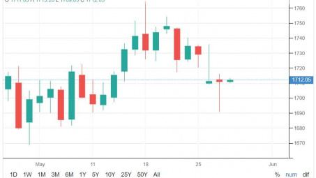 Giá vàng sụt giảm trước những tín hiệu lạc quan từ chứng khoán Mỹ