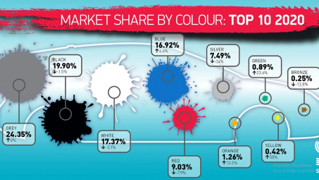Màu xe ô tô được yêu thích nhất năm 2020: Không phải đen, cũng không phải trắng