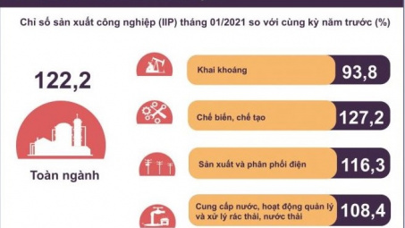 Kinh tế tháng 1/2020: Hàng loạt chỉ số tăng trưởng