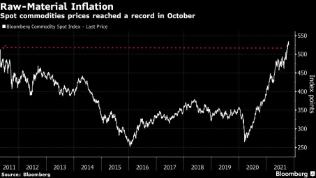 Fitch Ratings Inc: Các yếu tố hỗ trợ giảm dần, sự bùng nổ giá các loại nguyên liệu thô đối mặt nhiều rủi ro