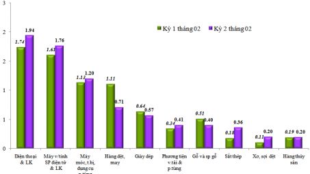 Sau Tết, kim ngạch xuất nhập khẩu tăng ấn tượng