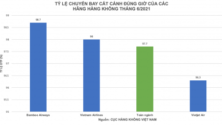Bamboo Airways tiếp tục dẫn đầu tỷ lệ đúng giờ tháng 6/2021
