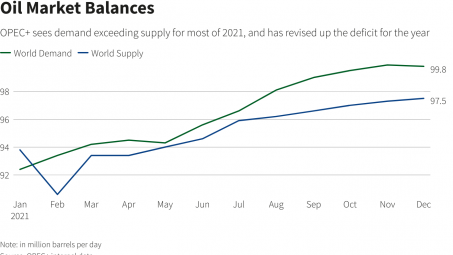 Giá dầu thô vượt ngưỡng 71 USD/thùng, lên mức cao nhất kể từ đầu năm 2020