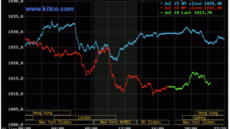 Dự báo giá vàng có thể chạm mức 1.850 USD/ounce trong ngắn hạn