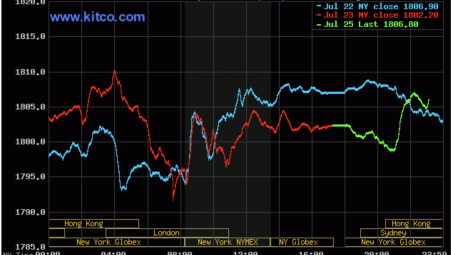Tâm lý thị trường phân hoá, giá vàng chịu áp lực giảm trong tuần này