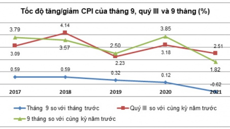 CPI tháng 9 bị tác động bởi những nhóm hàng nào?
