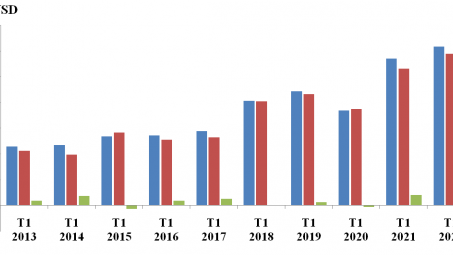 Tín hiệu khả quan từ xuất nhập khẩu tháng đầu tiên năm 2022