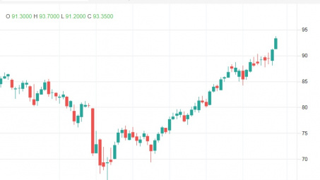 Giá dầu tăng “chóng mặt” lên mức cao nhất trong 10 năm