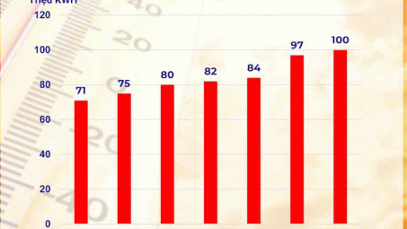 Hai nguyên nhân khiến tiêu thụ điện Hà Nội lập “đỉnh” mới