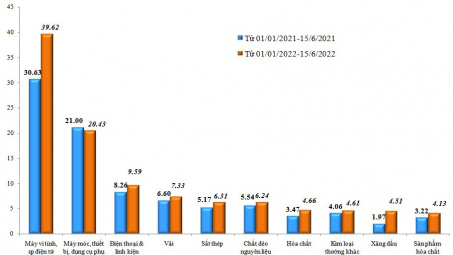 Xuất nhập khẩu hàng hóa đến 15/6 đạt gần 338 tỷ USD