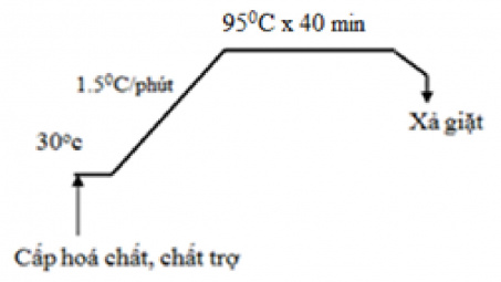 Quy trình, công nghệ sản xuất vải dệt kim có khả năng kháng khuẩn cao