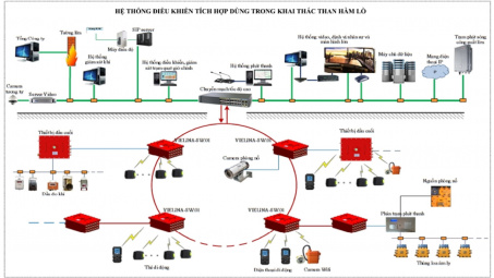 Ứng dụng hệ thống điều khiển tích hợp dùng trong khai thác than hầm lò