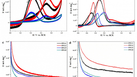 Đánh giá tổng quan các kết quả nghiên cứu phát triển công nghệ chế tạo và ứng dụng vật liệu xúc tác Nano trong sản xuất pin nhiên liệu sử dụng Alcohol trực tiếp