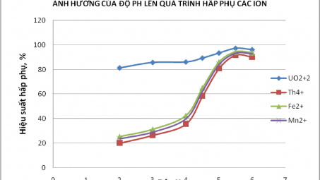 Nghiên cứu, chế tạo vật liệu hấp phụ và công nghệ xử lý nước thải chứa phóng xạ trong ngành khai thác và chế biến quặng phóng xạ