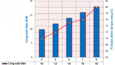 Nghiên cứu và ứng dụng thiết bị sàng phân loại chất thải hữu cơ từ rác sinh hoạt thành dinh dưỡng hữu cơ chất lượng cao phục vụ cho nền sản xuất nông nghiệp xanh ở quy mô công nghiệp
