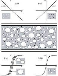 Ảnh hưởng của thông số x trong Ferit Zn1-xNixFe2O4 nano tinh thể tới từ tính
