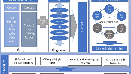 Tiếp cận Công nghiệp 4.0 trong quá trình phát triển công nghiệp Việt Nam