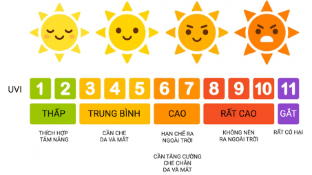 Cảnh báo chỉ số UV cực đại ở Bắc bộ ở ngưỡng nguy cơ gây hại cao