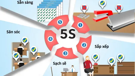 Các yếu tố ảnh hưởng đến việc áp dụng phương thức 5S vào hoạt động tại các công ty trong khu công nghiệp trên địa bàn Thành phố Hồ Chí Minh