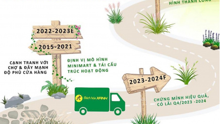 Chuỗi Bách Hoá Xanh của Thế giới Di động (MWG) đã tiệm cận mức hoà vốn