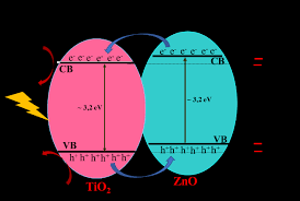 Chế tạo nanocompozit quang xúc tác Zno/TiO2