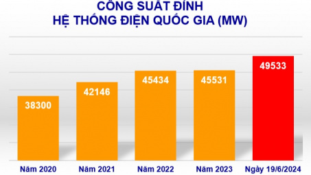 Tiêu thụ điện toàn quốc lại lập kỷ lục mới do đợt nắng nóng gay gắt vào giữa tháng 6/2024