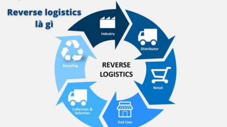 Ứng dụng logistics ngược trong quản lý chuỗi cung ứng ở Việt Nam: thực tiễn và thách thức