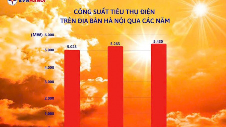 Công suất tiêu thụ điện tại thành phố Hà Nội đạt “đỉnh” mới