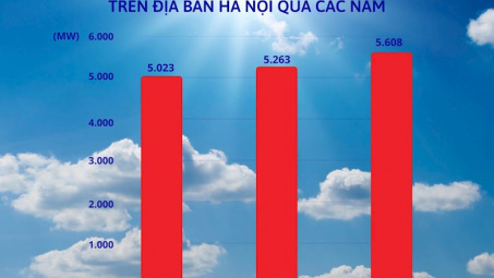 Hà Nội: Công suất đỉnh đạt mức cao nhất trong lịch sử