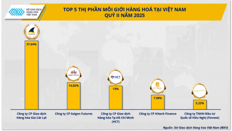 Top 5 công ty môi giới hàng hóa giữ vị thế áp đảo thi phần