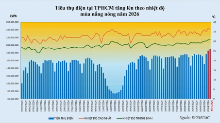 Sản lượng điện TP.HCM lập đỉnh mới: Chủ động giữ an toàn hệ thống, tăng tốc các giải pháp tiết kiệm điện