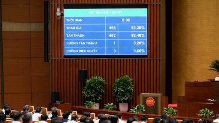 Quốc hội biểu quyết thông qua việc bổ sung chương trình Kỳ họp thứ Nhất, Quốc hội khóa XVI